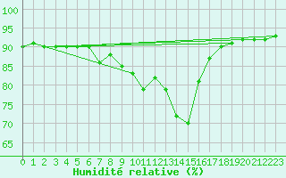 Courbe de l'humidit relative pour Andeer