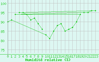 Courbe de l'humidit relative pour Cervena