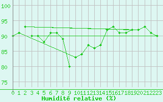 Courbe de l'humidit relative pour Boulogne (62)