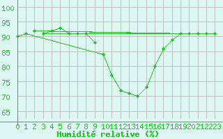 Courbe de l'humidit relative pour Villach