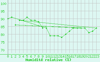Courbe de l'humidit relative pour Goettingen