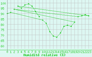 Courbe de l'humidit relative pour Osterfeld