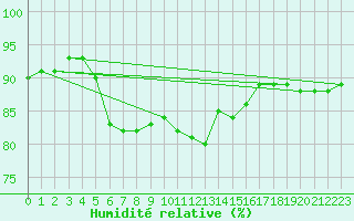 Courbe de l'humidit relative pour Terespol