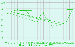 Courbe de l'humidit relative pour Sausseuzemare-en-Caux (76)