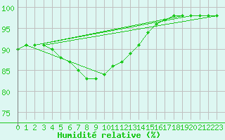 Courbe de l'humidit relative pour la bouée 62107