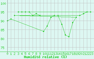 Courbe de l'humidit relative pour Saint-Martial-de-Vitaterne (17)