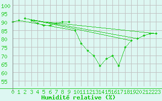 Courbe de l'humidit relative pour Saint-Brieuc (22)