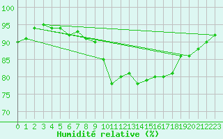 Courbe de l'humidit relative pour Ste (34)