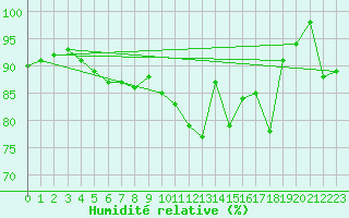 Courbe de l'humidit relative pour Laval (53)