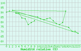 Courbe de l'humidit relative pour Neuchatel (Sw)