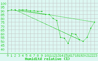 Courbe de l'humidit relative pour Pian Rosa (It)