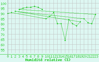 Courbe de l'humidit relative pour Le Puy - Loudes (43)