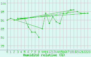 Courbe de l'humidit relative pour Ploudalmezeau (29)