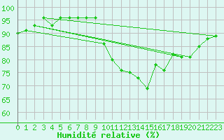 Courbe de l'humidit relative pour Le Mesnil-Esnard (76)