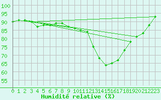 Courbe de l'humidit relative pour Niort (79)