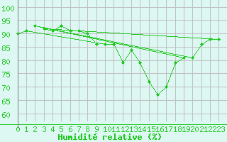 Courbe de l'humidit relative pour Lige Bierset (Be)