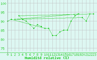 Courbe de l'humidit relative pour Melun (77)