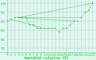 Courbe de l'humidit relative pour High Wicombe Hqstc