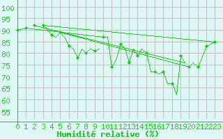 Courbe de l'humidit relative pour Orland Iii