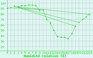 Courbe de l'humidit relative pour Le Luc - Cannet des Maures (83)