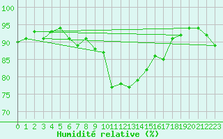 Courbe de l'humidit relative pour Payerne (Sw)