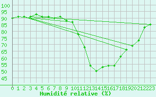 Courbe de l'humidit relative pour Aoste (It)