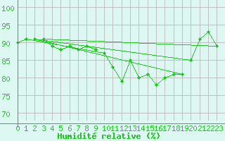 Courbe de l'humidit relative pour Pointe de Chassiron (17)
