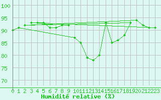 Courbe de l'humidit relative pour Troyes (10)