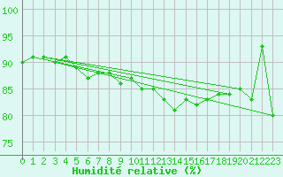 Courbe de l'humidit relative pour Raciborz