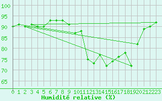 Courbe de l'humidit relative pour Eu (76)