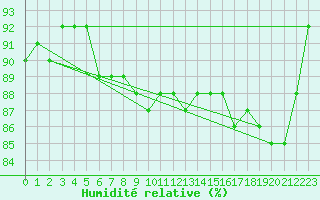 Courbe de l'humidit relative pour Sallles d'Aude (11)