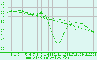 Courbe de l'humidit relative pour Brianon (05)