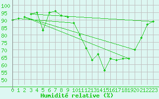 Courbe de l'humidit relative pour Waibstadt