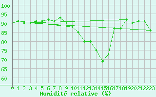 Courbe de l'humidit relative pour Eu (76)