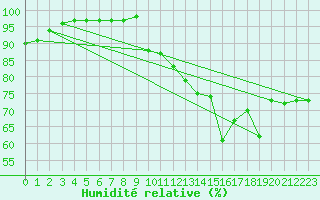 Courbe de l'humidit relative pour Nancy - Essey (54)