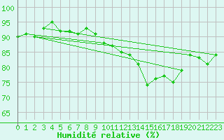 Courbe de l'humidit relative pour Tauxigny (37)
