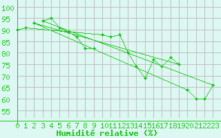 Courbe de l'humidit relative pour Madrid / Retiro (Esp)