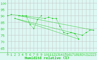 Courbe de l'humidit relative pour Edinburgh (UK)