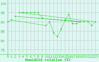 Courbe de l'humidit relative pour Tampere Harmala