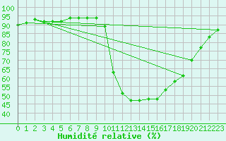 Courbe de l'humidit relative pour Ripoll