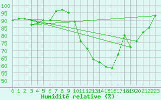 Courbe de l'humidit relative pour Luxeuil (70)