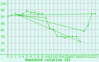 Courbe de l'humidit relative pour Dieppe (76)