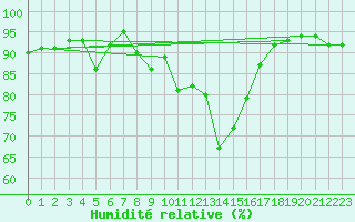 Courbe de l'humidit relative pour Gurteen