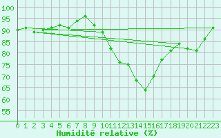 Courbe de l'humidit relative pour Mouilleron-le-Captif (85)