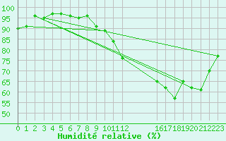 Courbe de l'humidit relative pour Neuville-de-Poitou (86)