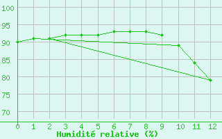 Courbe de l'humidit relative pour Connerr (72)