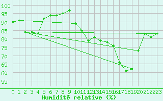 Courbe de l'humidit relative pour Bziers Cap d'Agde (34)