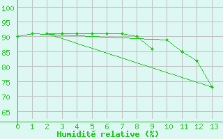 Courbe de l'humidit relative pour Saint-Philbert-sur-Risle (27)