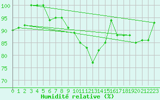 Courbe de l'humidit relative pour Shobdon