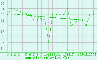Courbe de l'humidit relative pour Sonnblick - Autom.